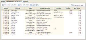 Pregled obavljanih aktivnosti volontera